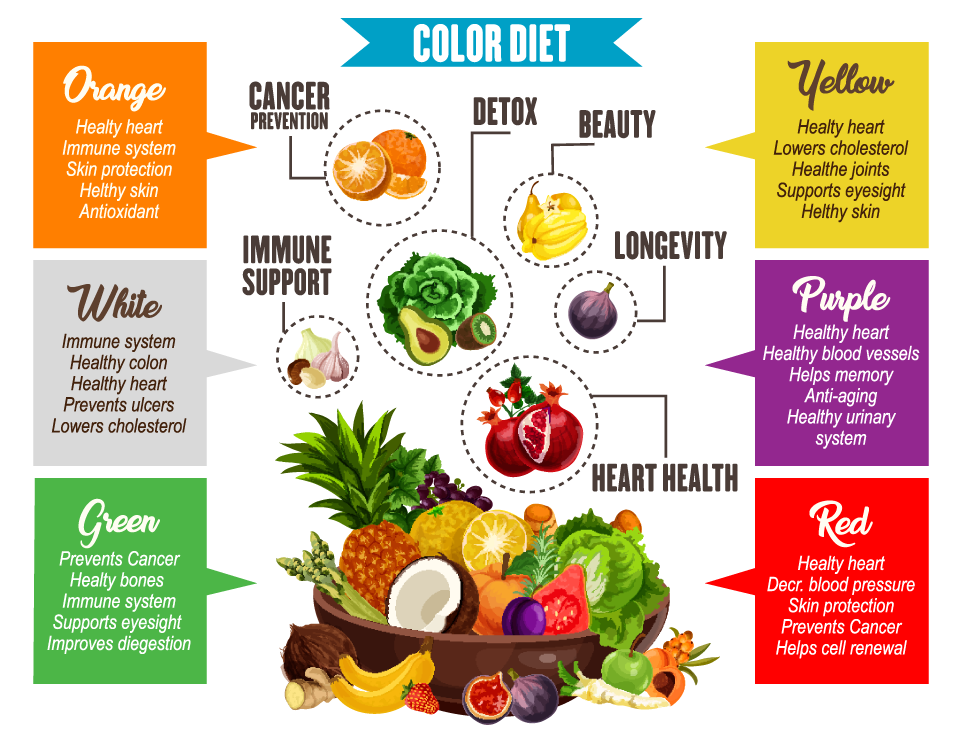 Graphic showing the different types of health benefits based on the color of fruits and vegetables