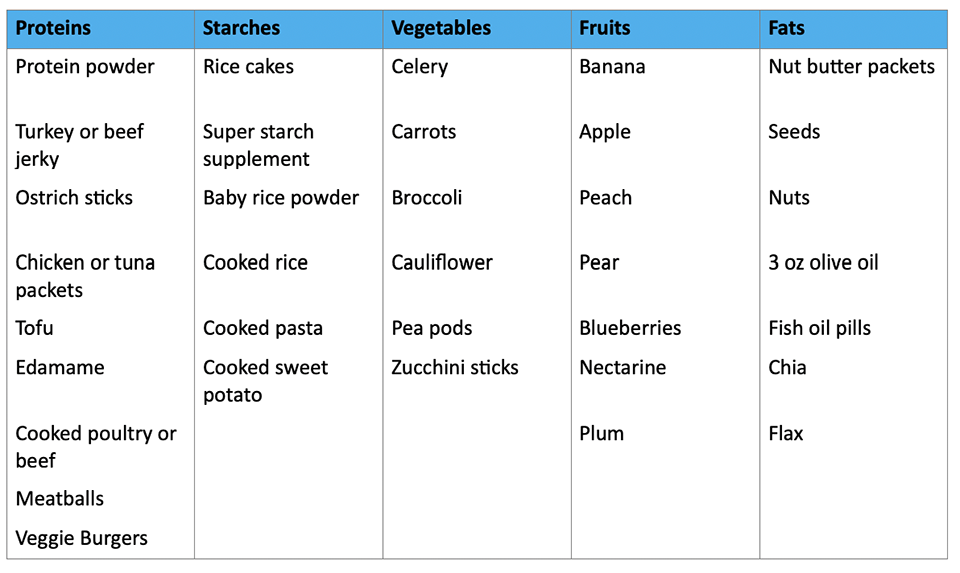 Graphic different snacks organized by proteins , fruits, fats , etc.